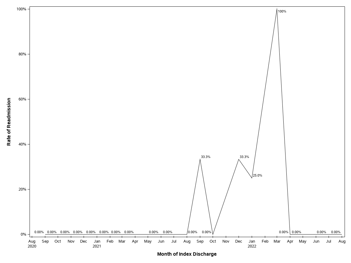 The SGPlot Procedure
