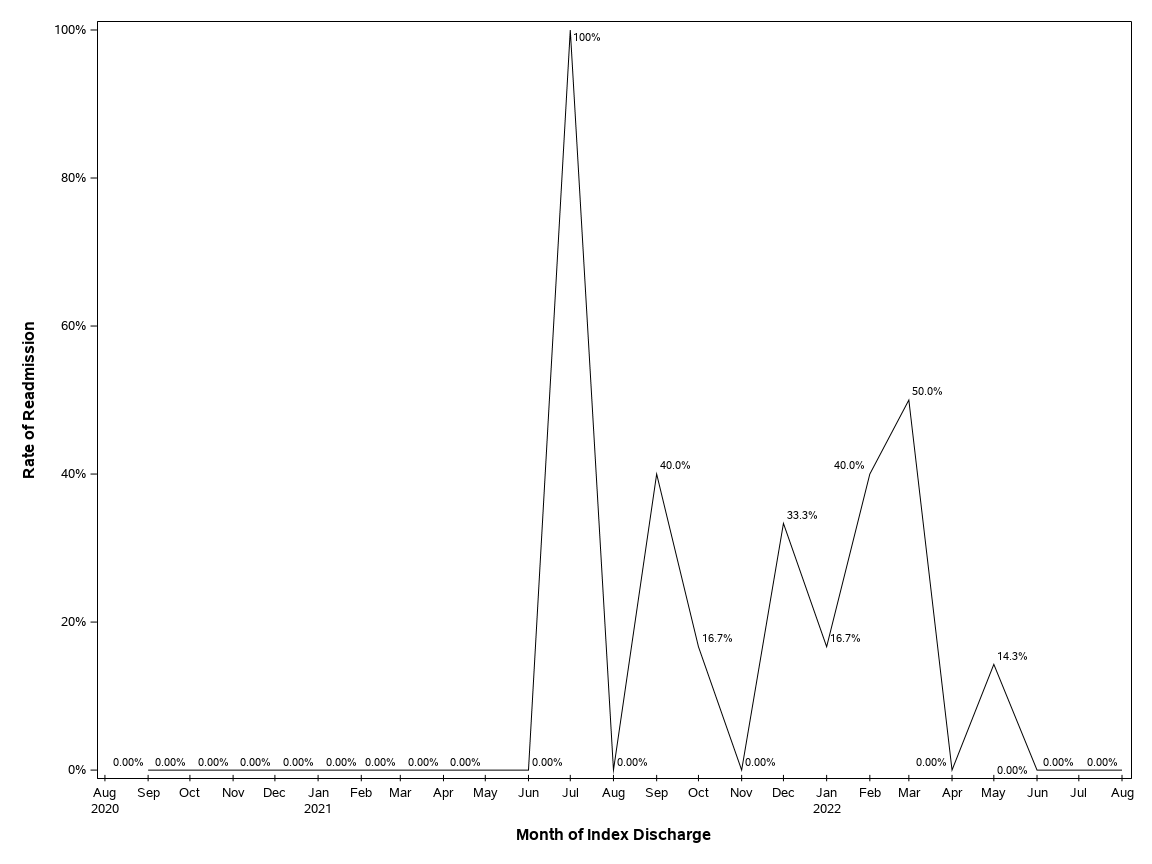 The SGPlot Procedure