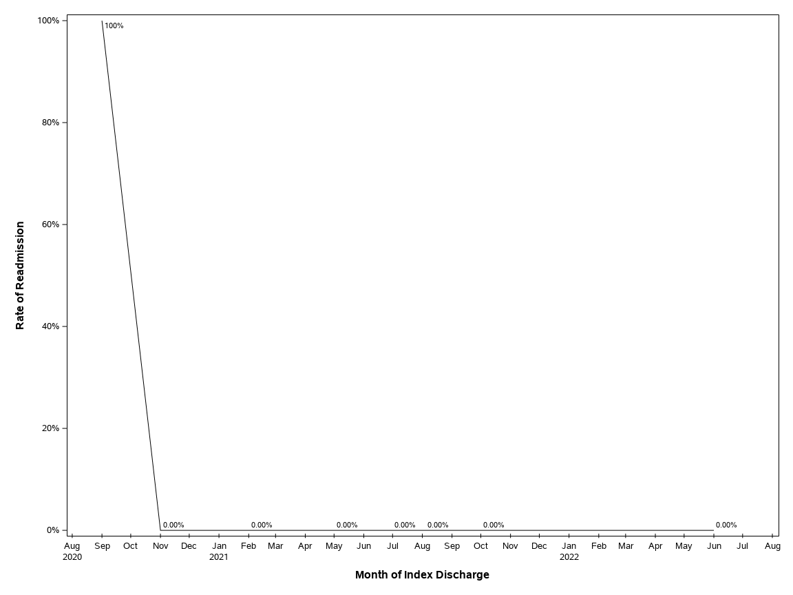 The SGPlot Procedure