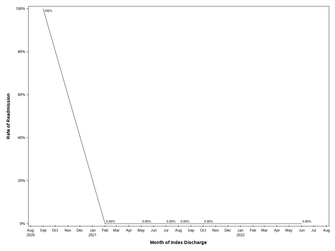 The SGPlot Procedure