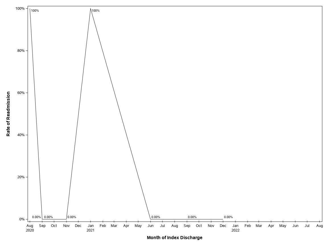 The SGPlot Procedure