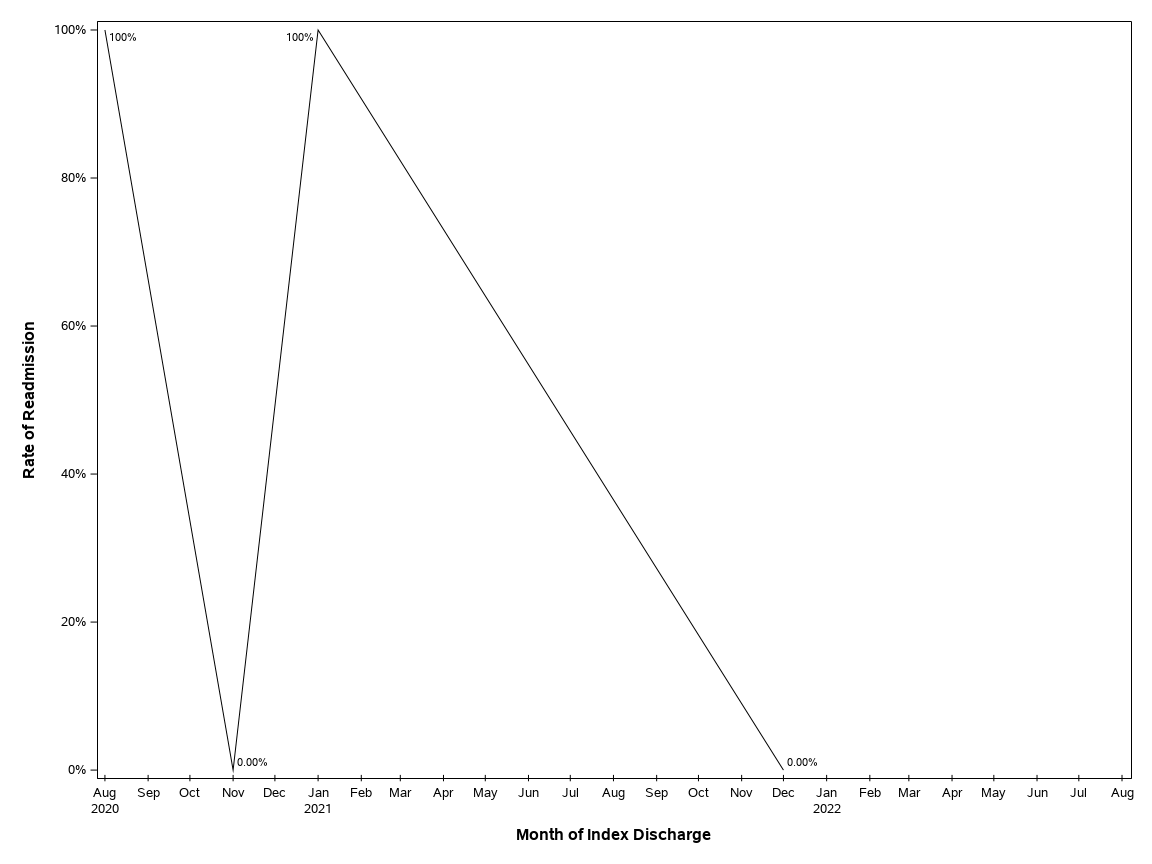 The SGPlot Procedure