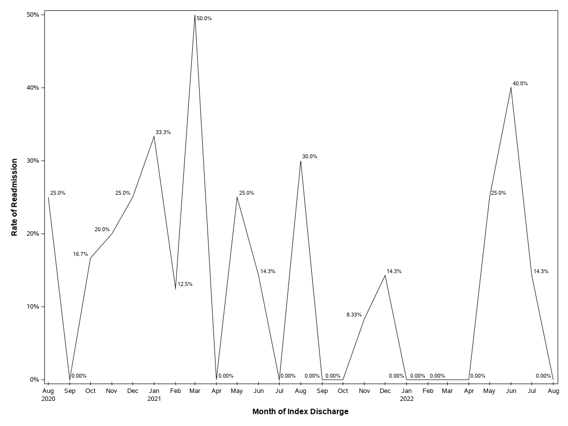 The SGPlot Procedure
