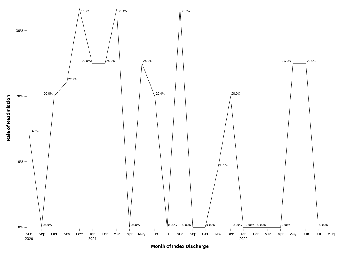 The SGPlot Procedure