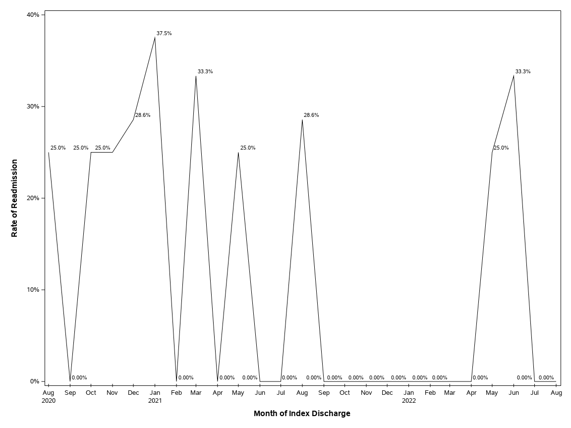 The SGPlot Procedure