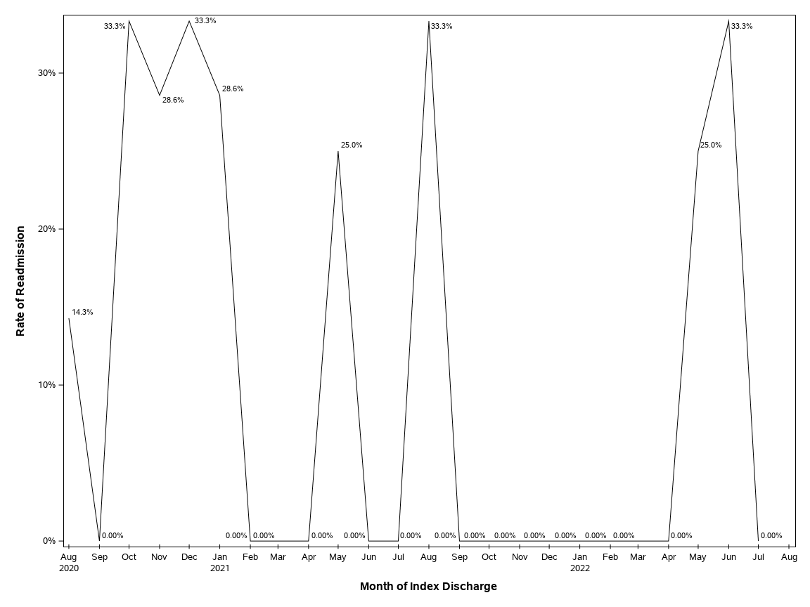 The SGPlot Procedure