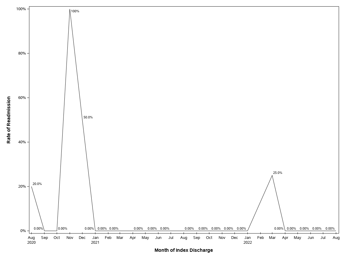 The SGPlot Procedure