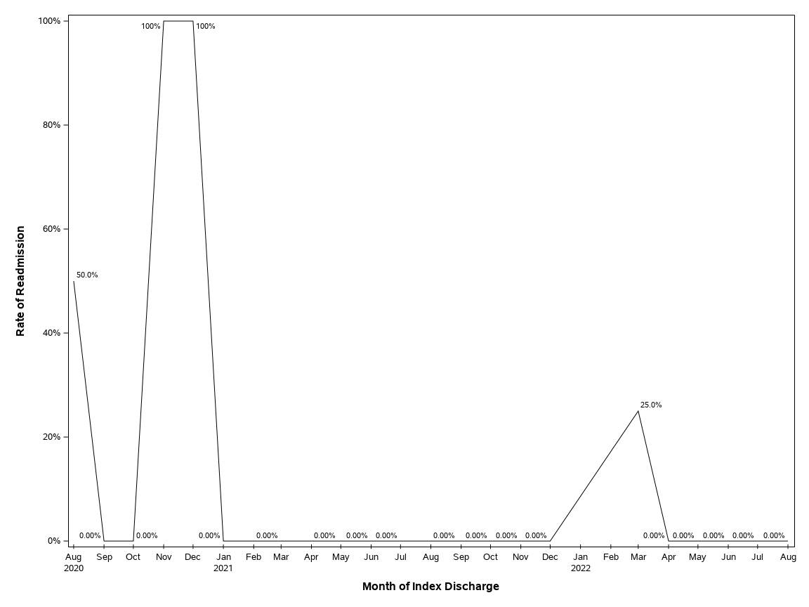The SGPlot Procedure