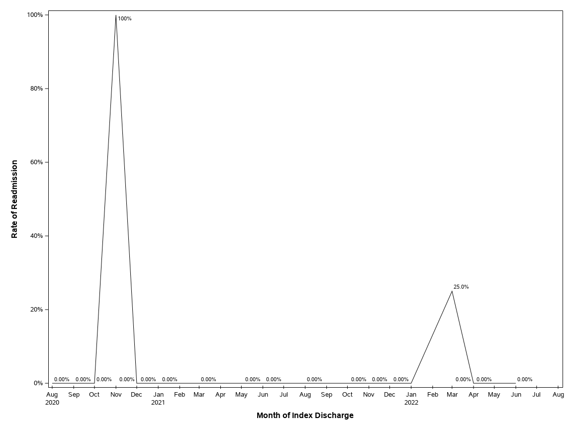 The SGPlot Procedure