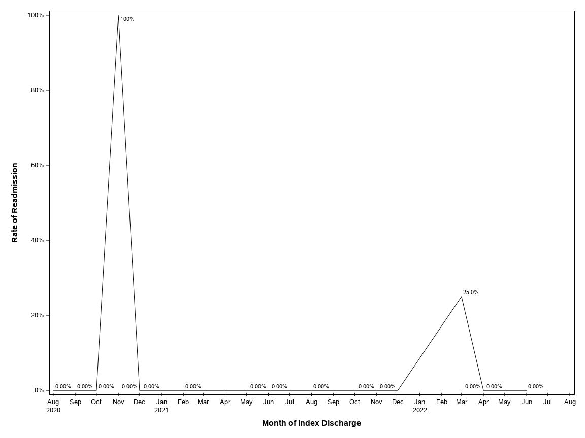 The SGPlot Procedure
