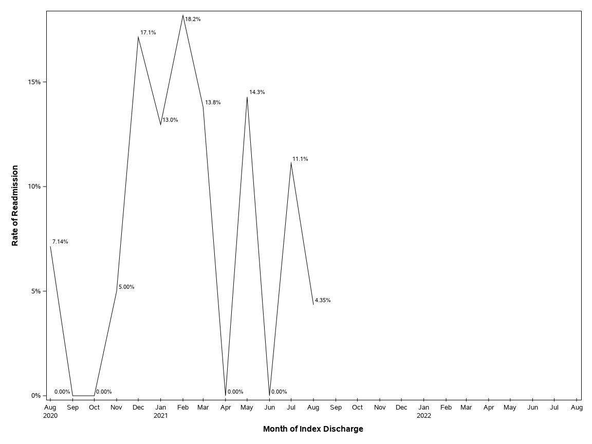 The SGPlot Procedure
