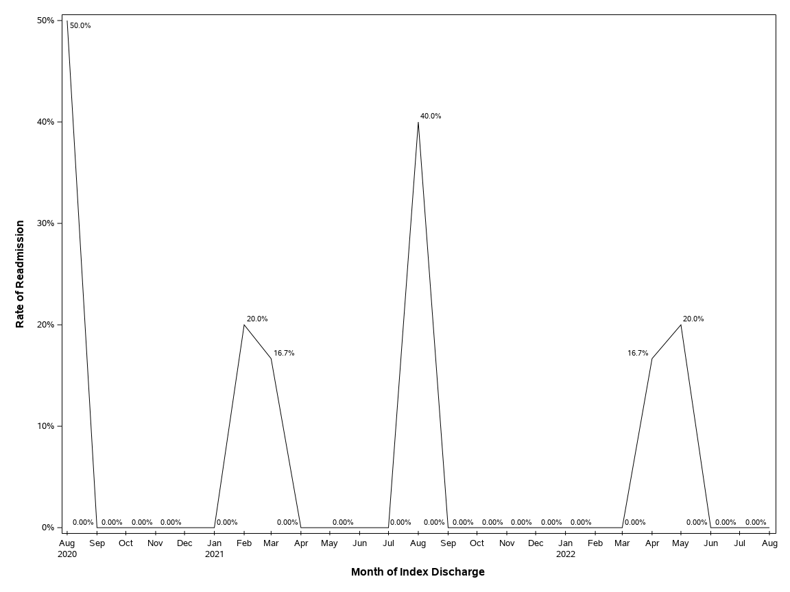 The SGPlot Procedure