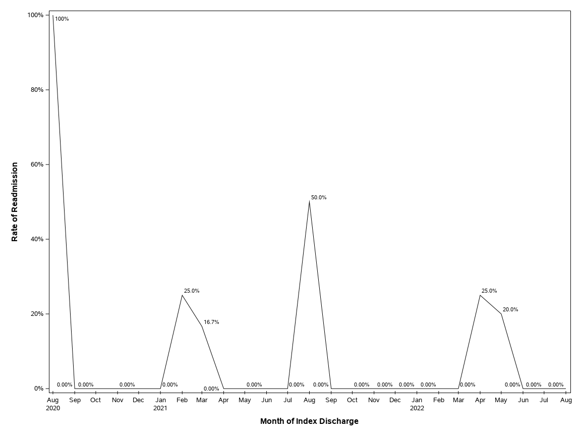 The SGPlot Procedure
