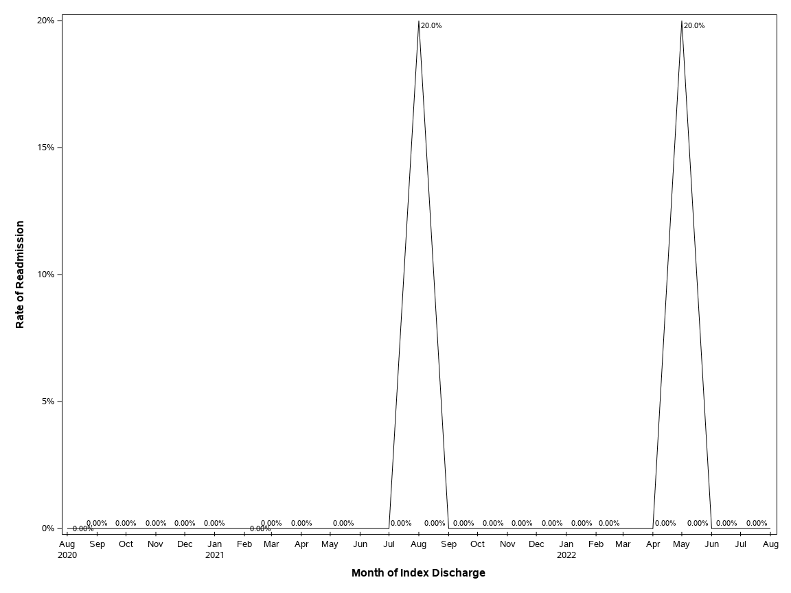 The SGPlot Procedure