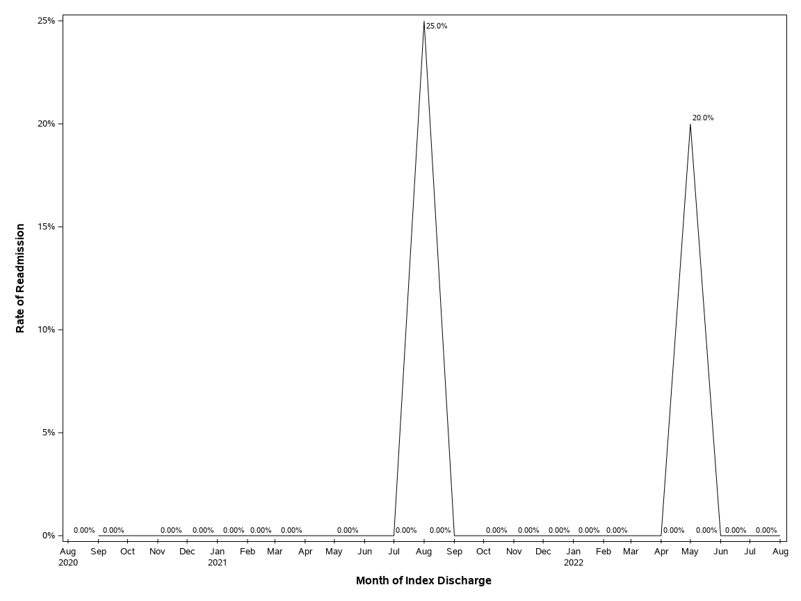 The SGPlot Procedure
