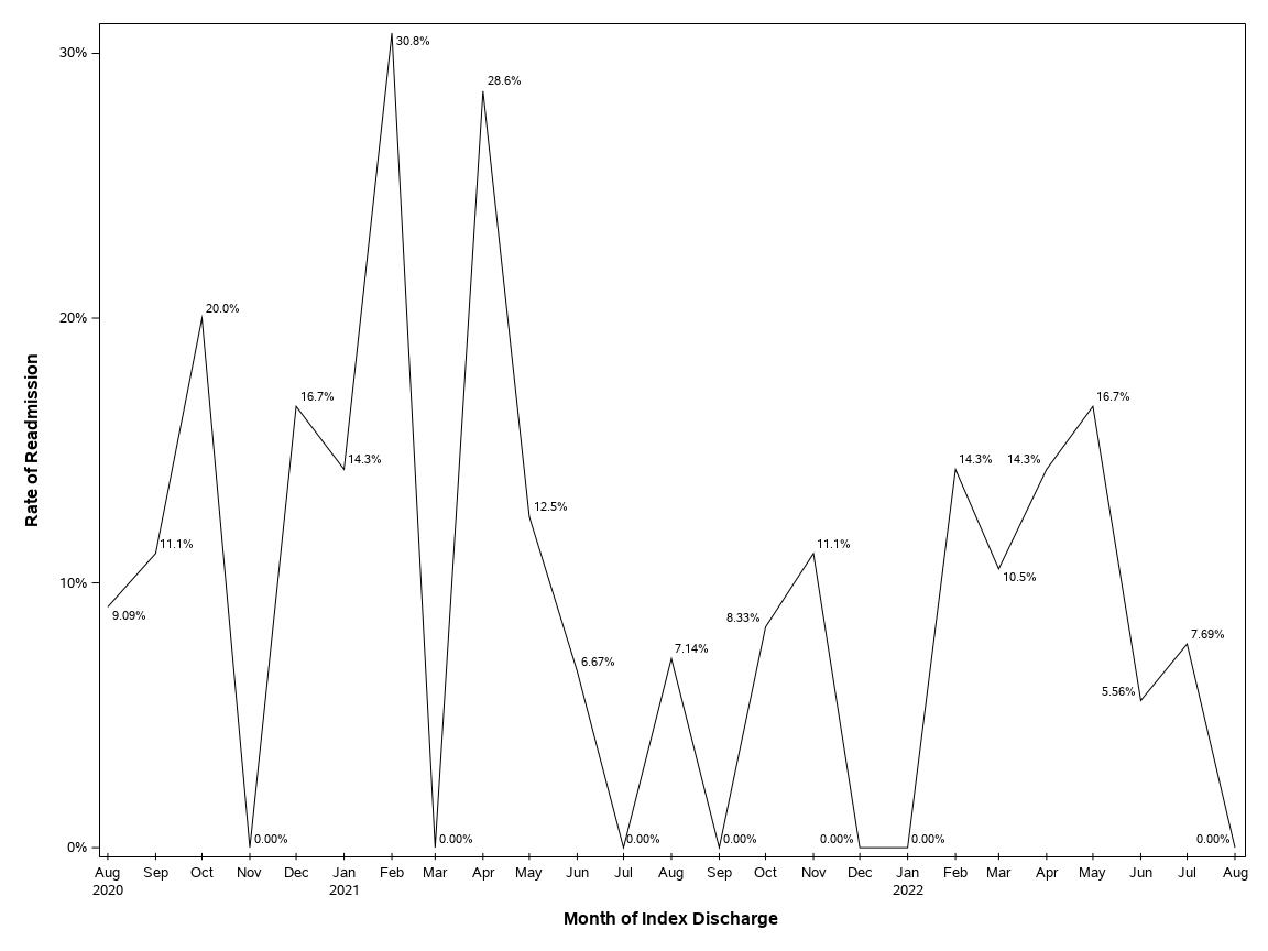 The SGPlot Procedure