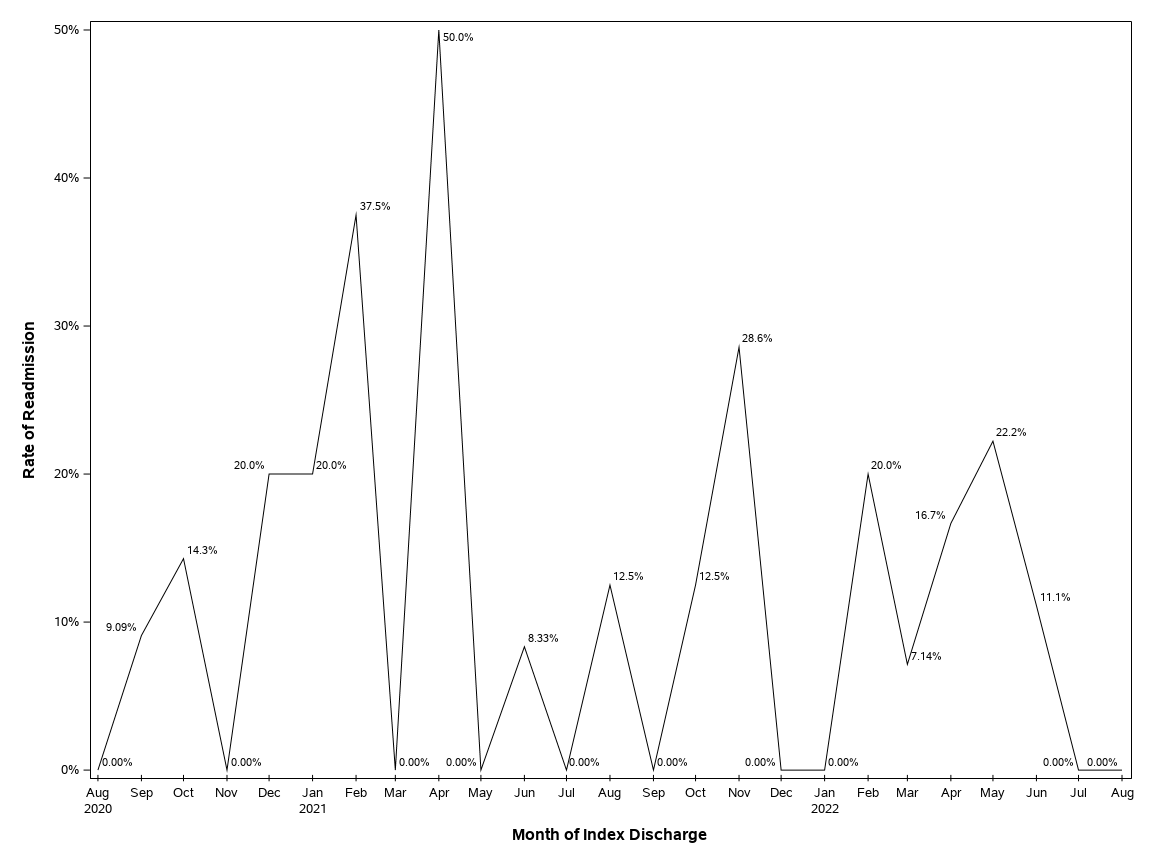 The SGPlot Procedure