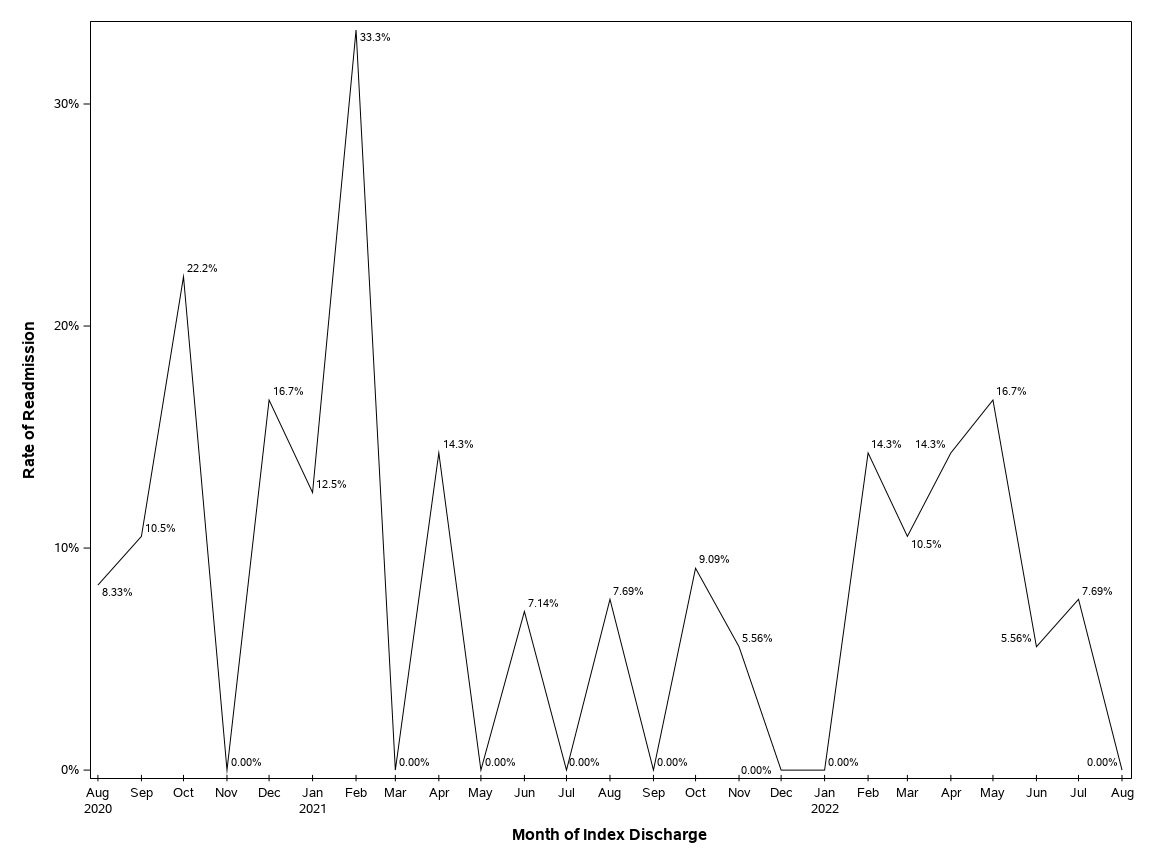 The SGPlot Procedure