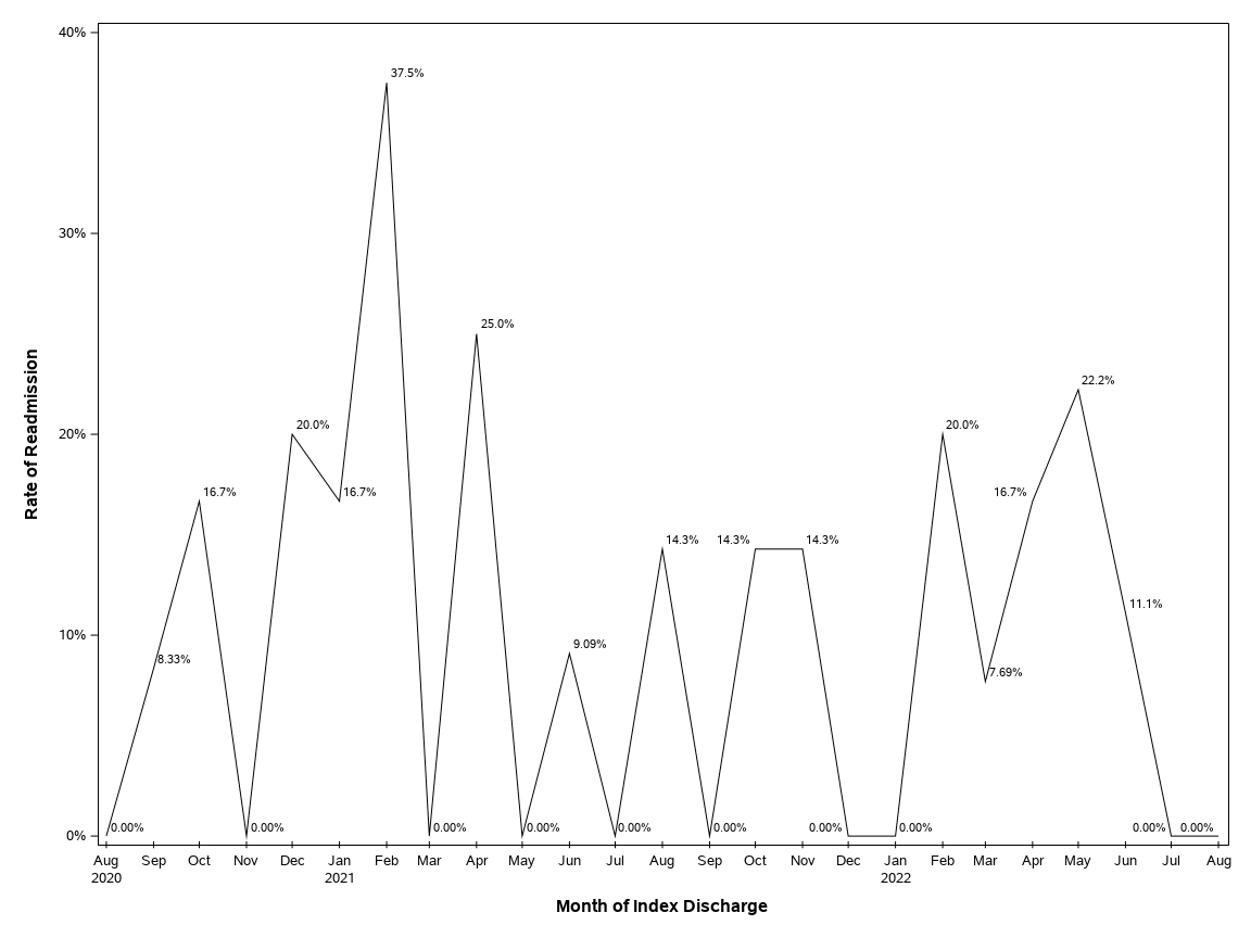 The SGPlot Procedure