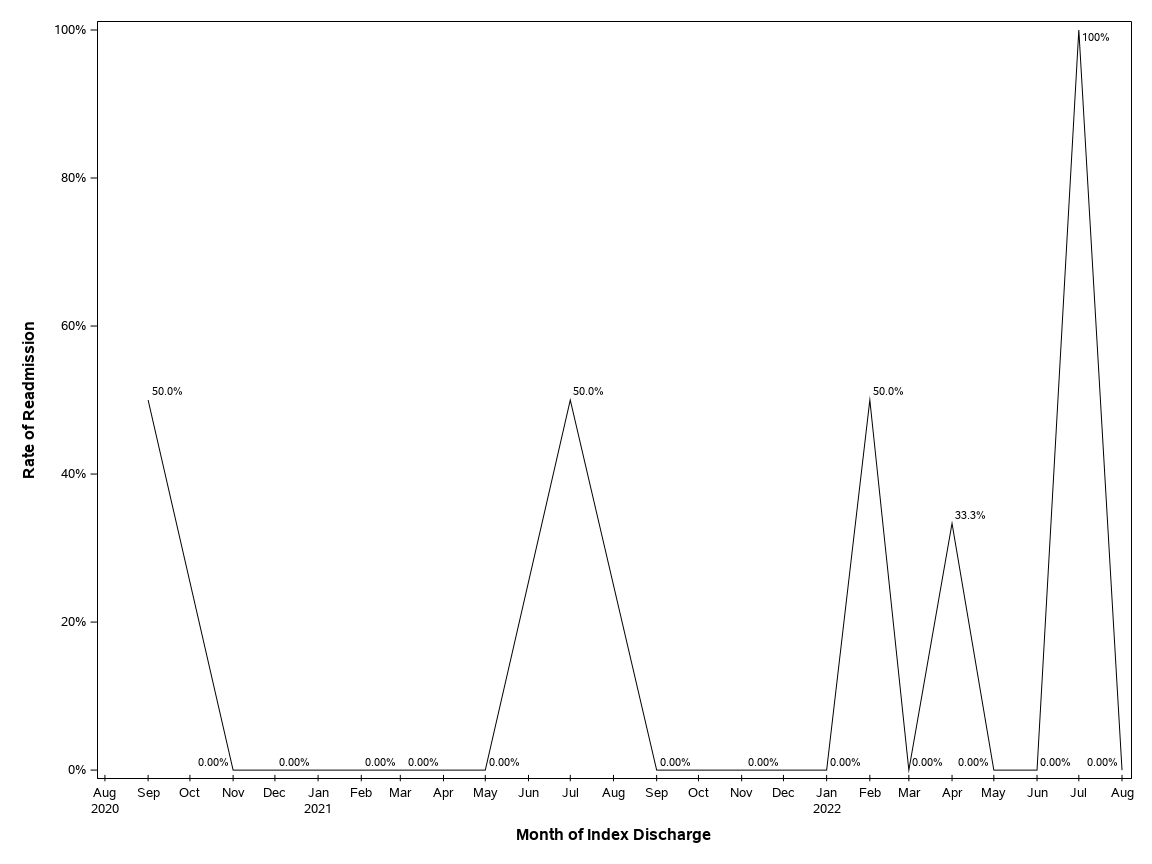 The SGPlot Procedure