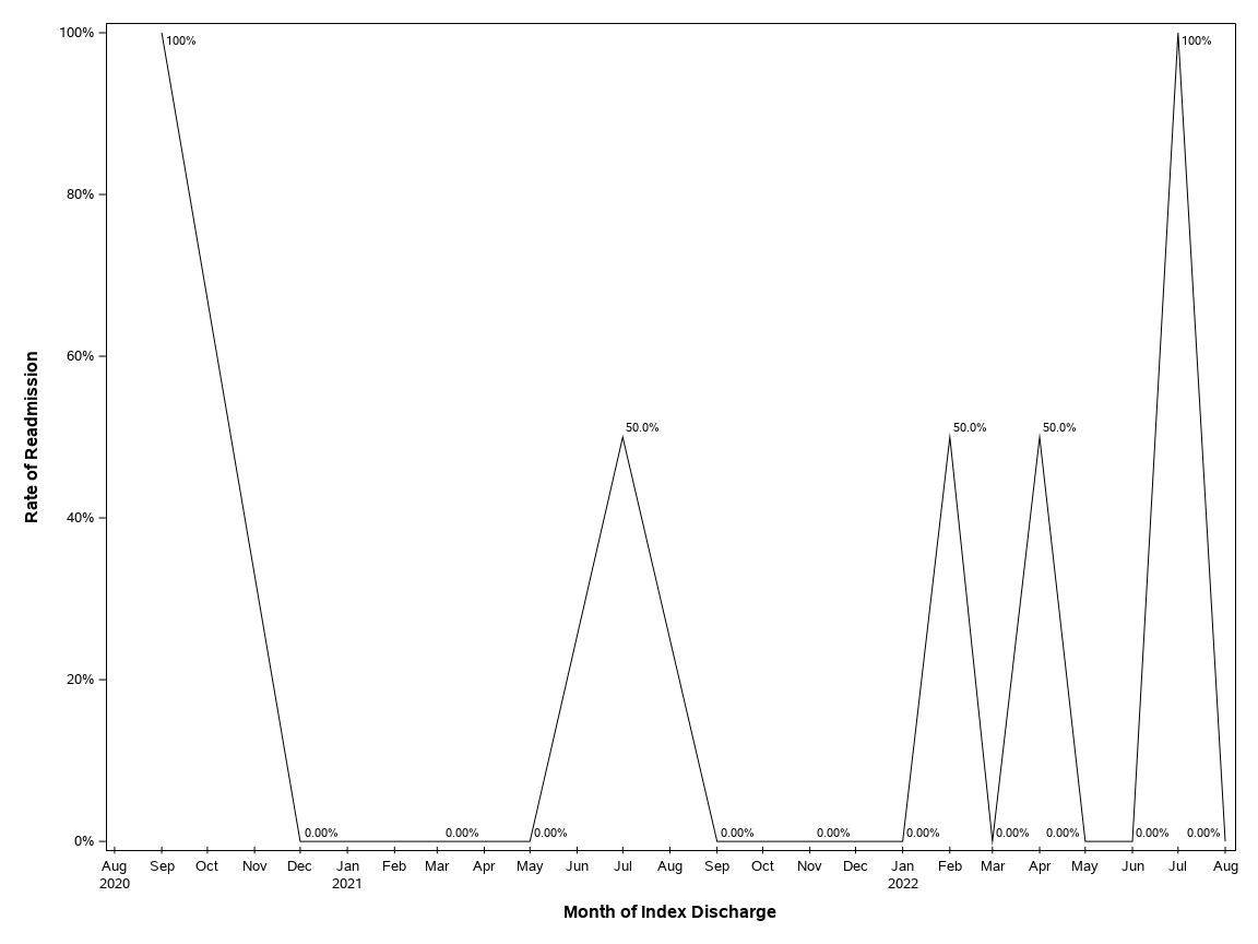 The SGPlot Procedure