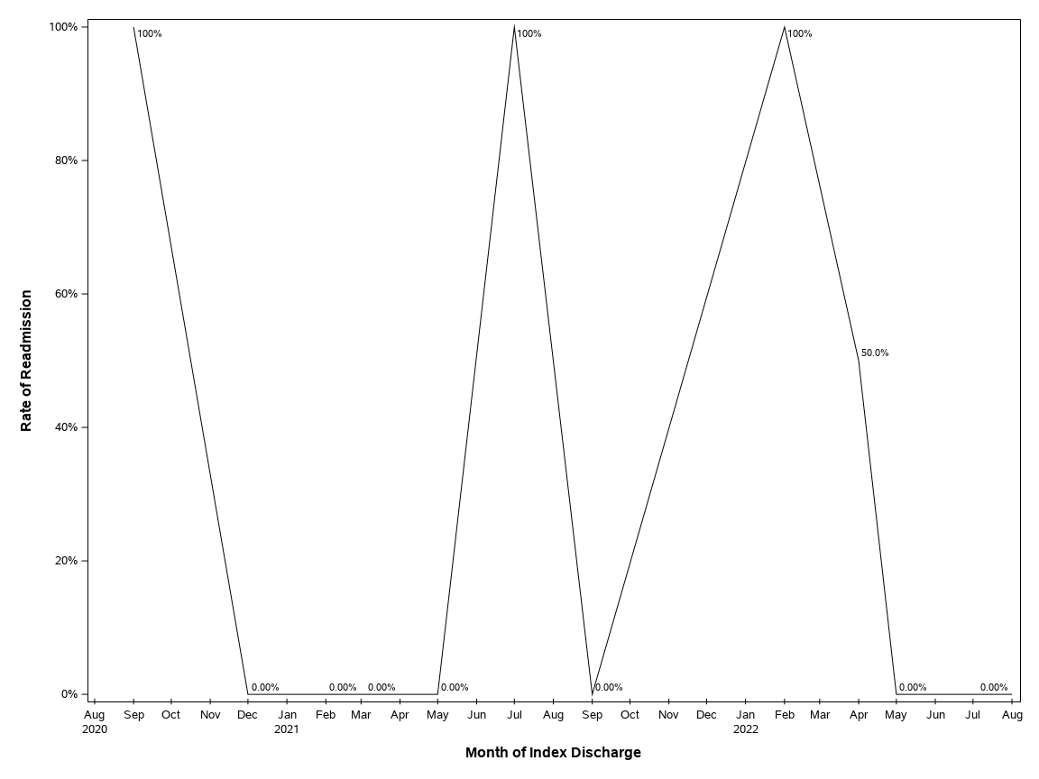 The SGPlot Procedure