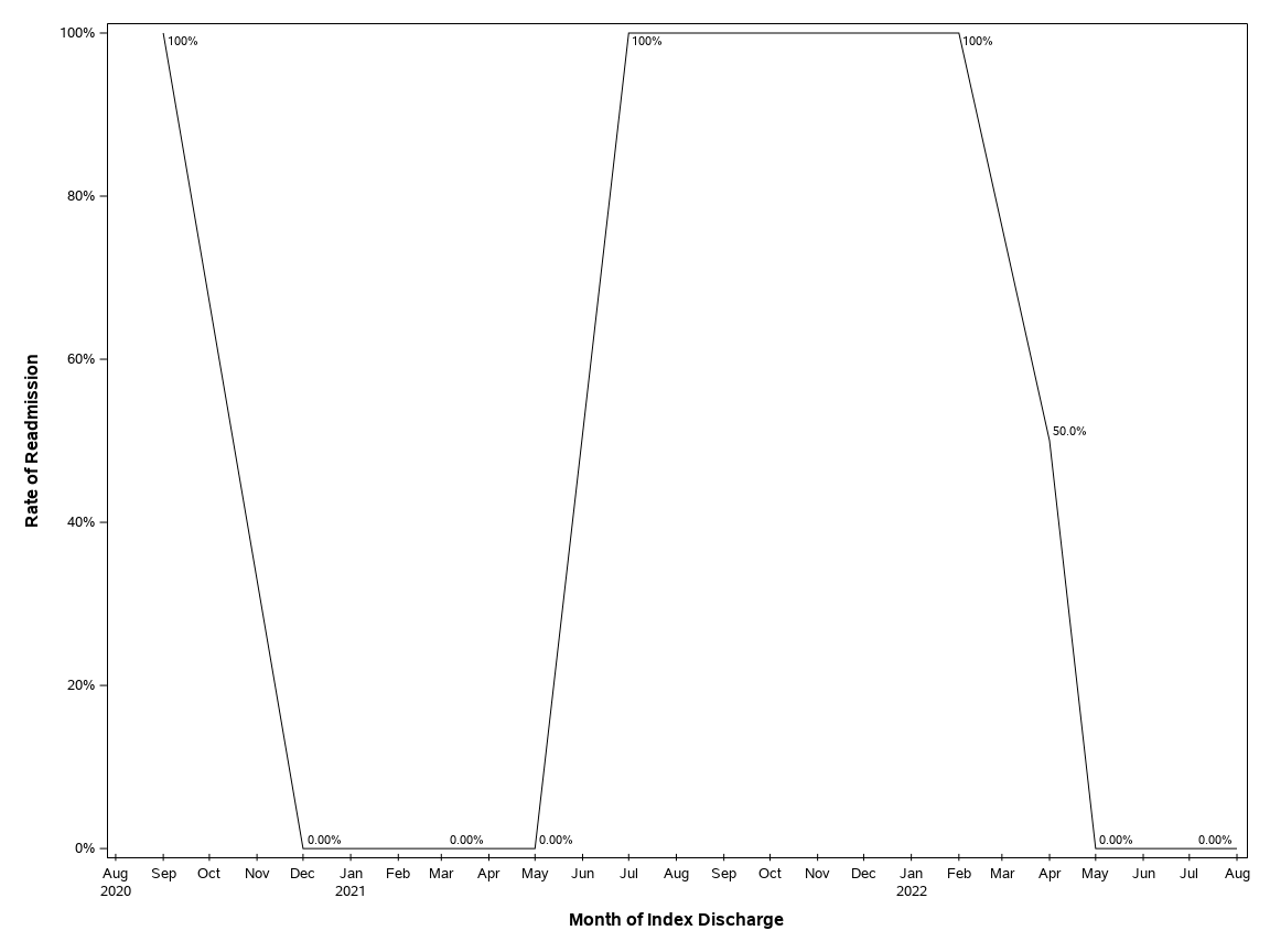 The SGPlot Procedure