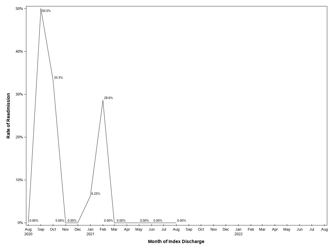 The SGPlot Procedure