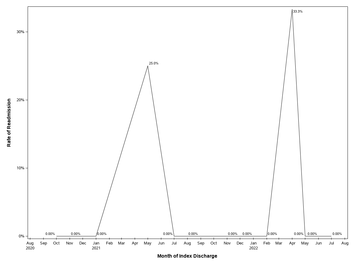 The SGPlot Procedure