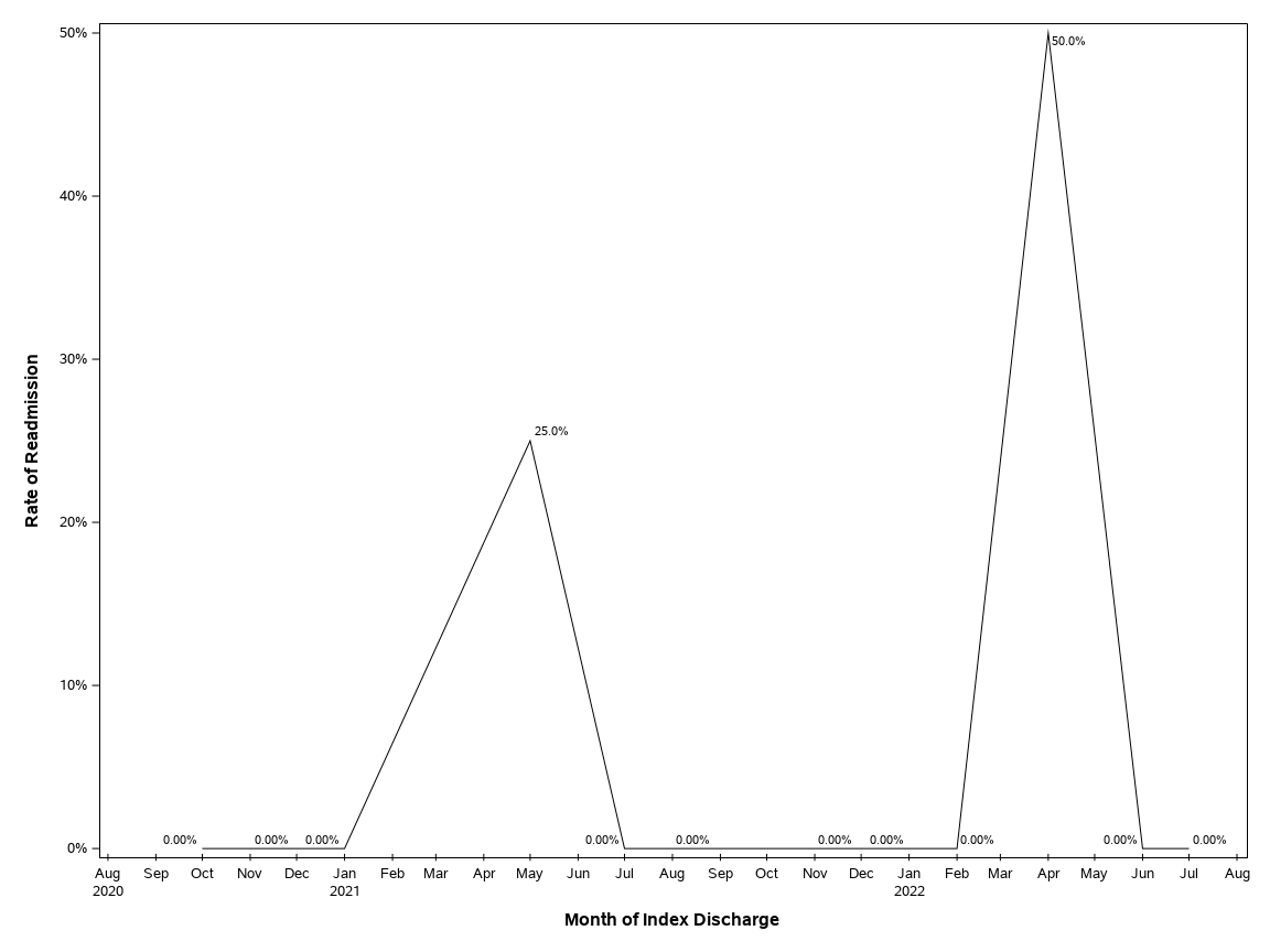 The SGPlot Procedure