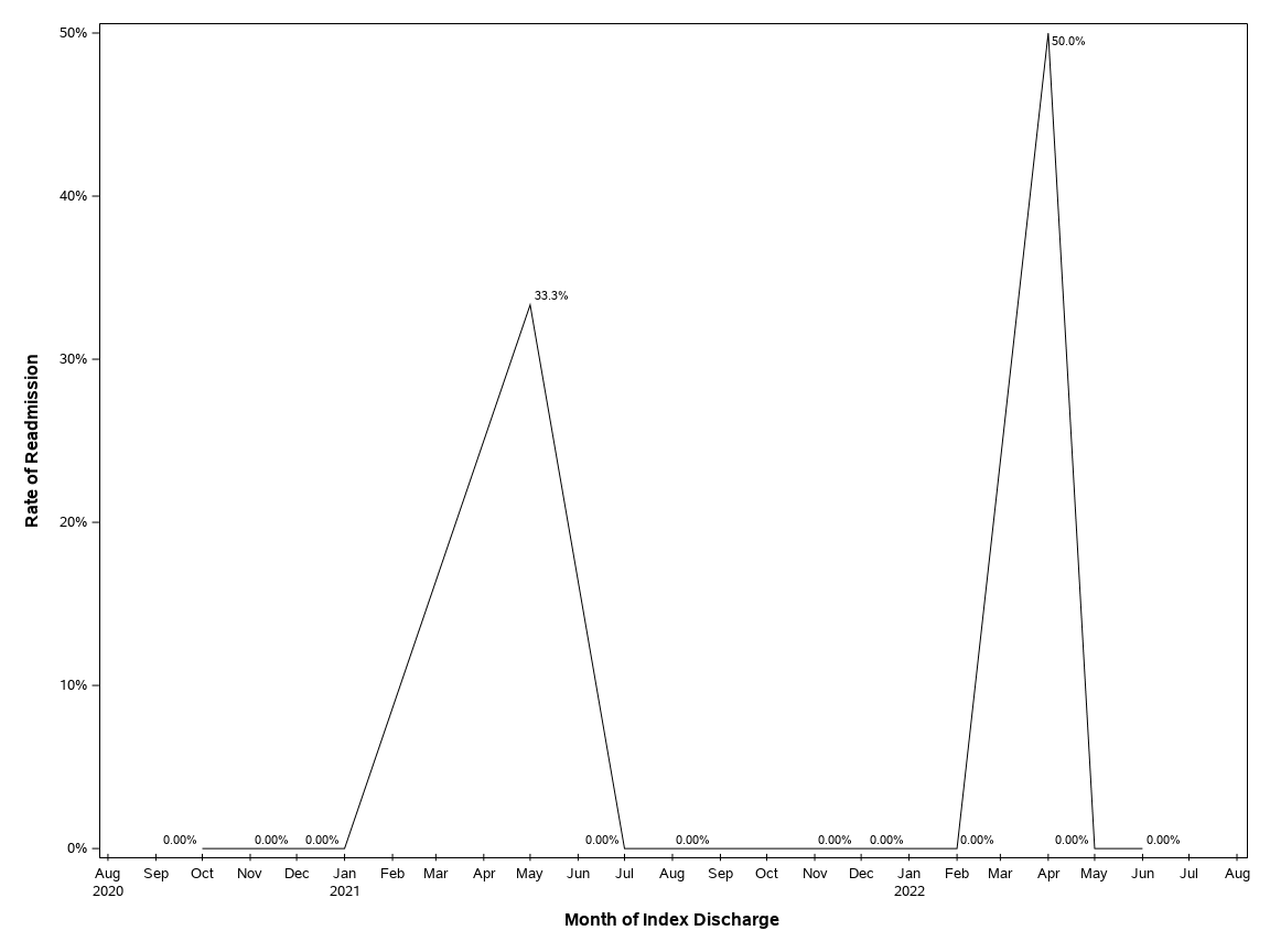 The SGPlot Procedure