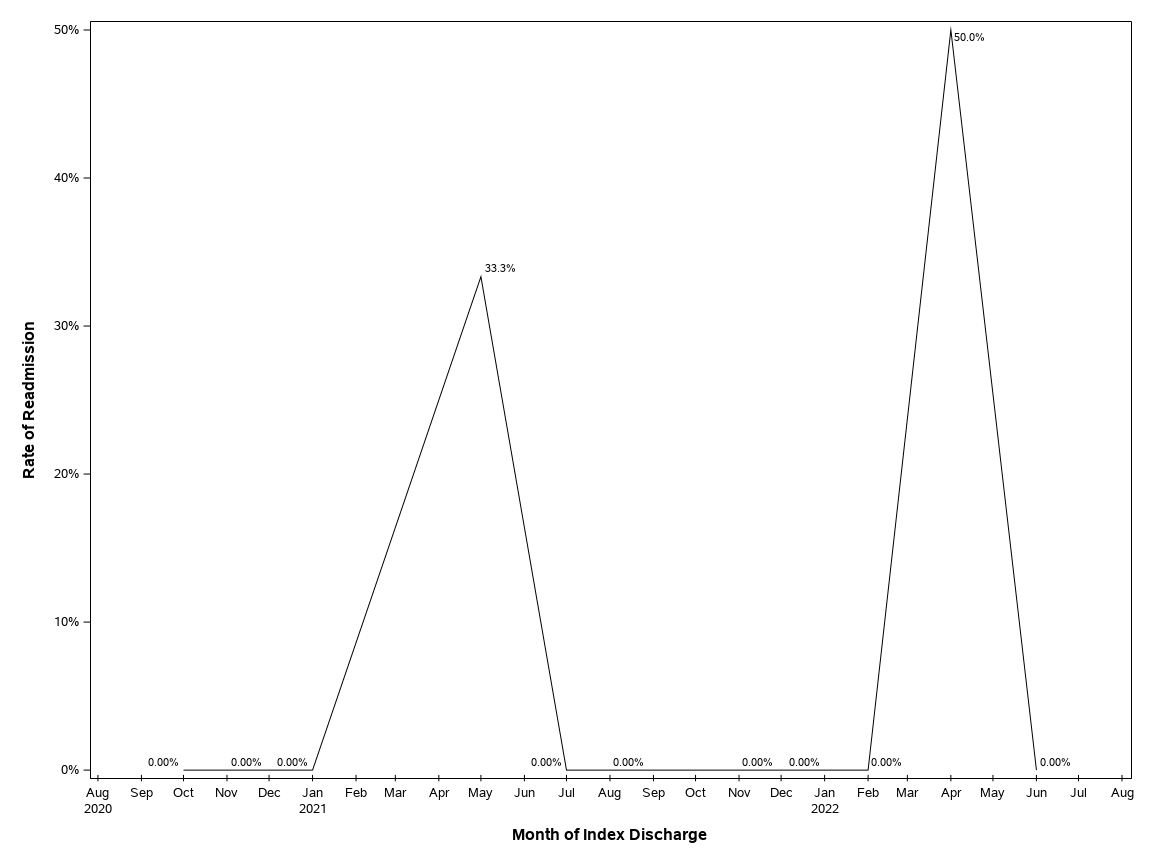 The SGPlot Procedure