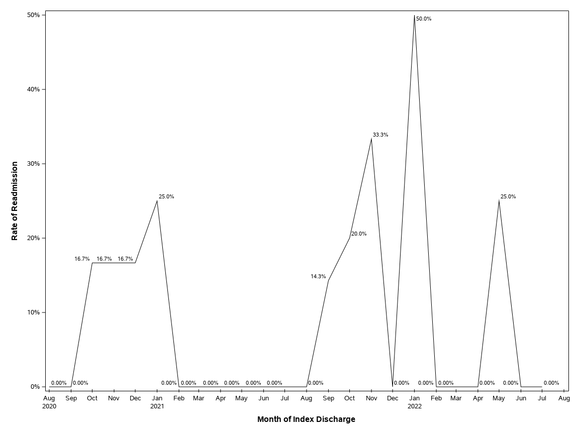 The SGPlot Procedure