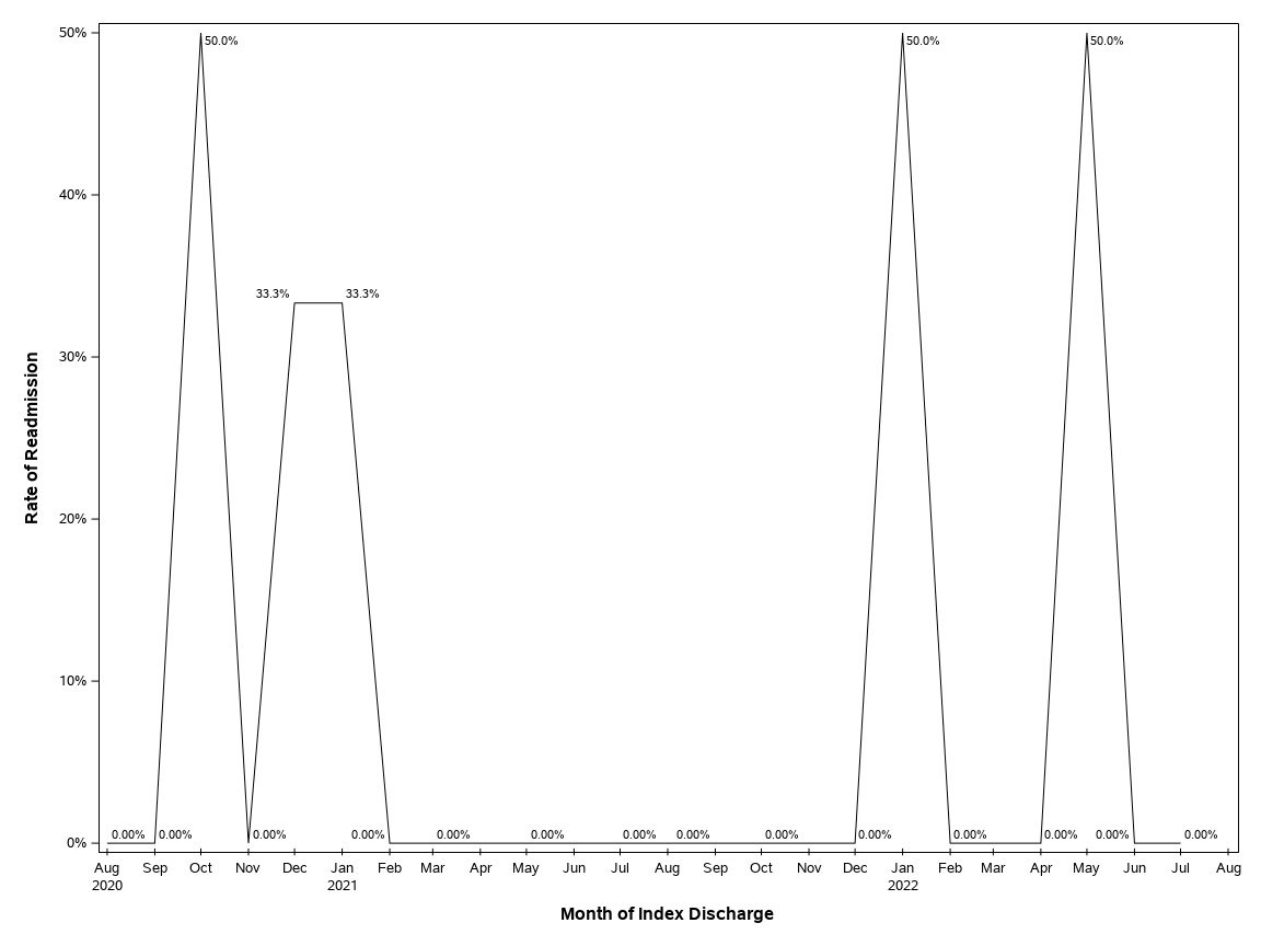 The SGPlot Procedure