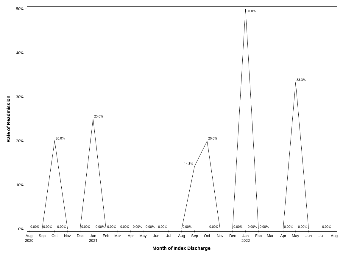 The SGPlot Procedure