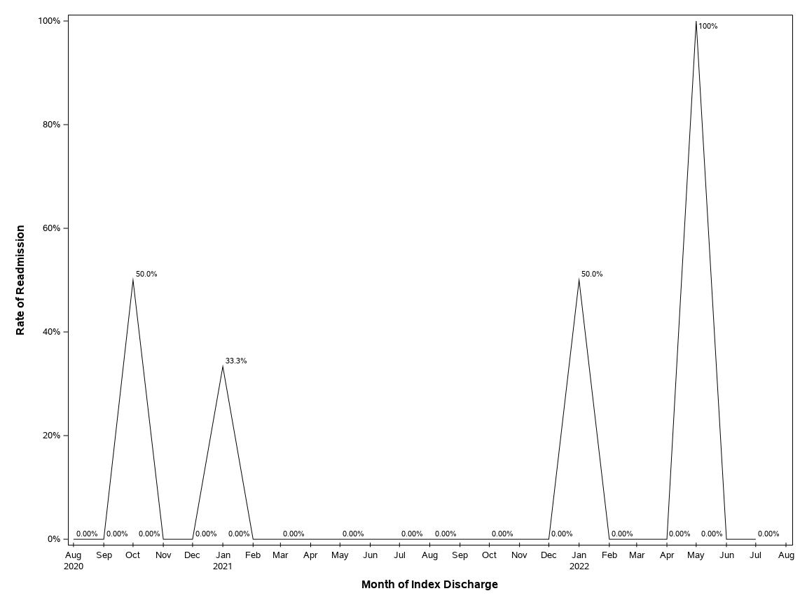 The SGPlot Procedure