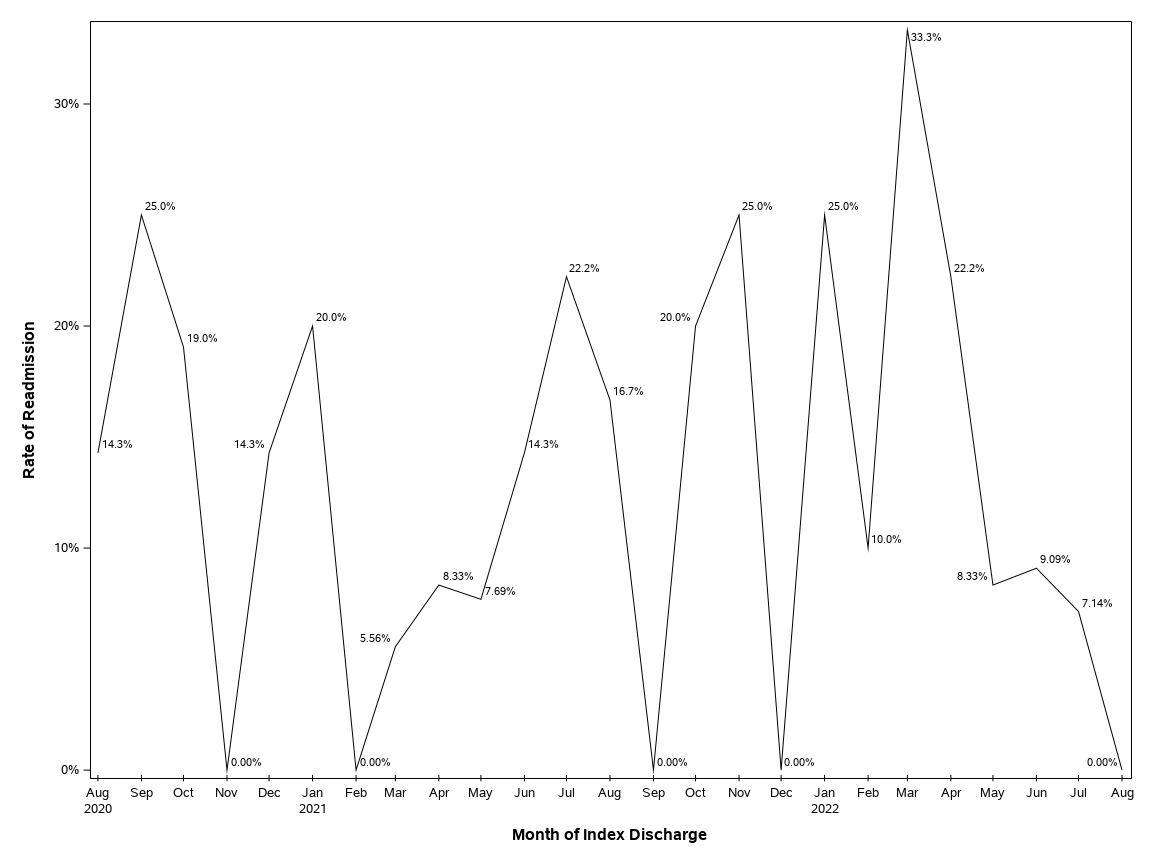 The SGPlot Procedure
