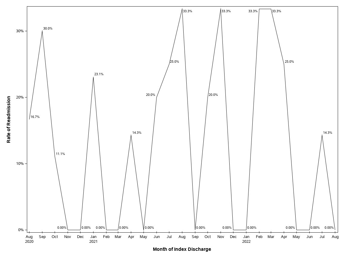 The SGPlot Procedure