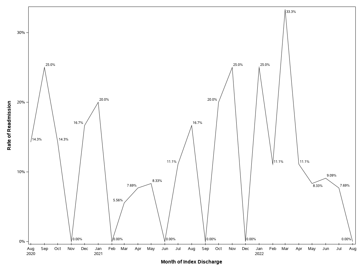 The SGPlot Procedure