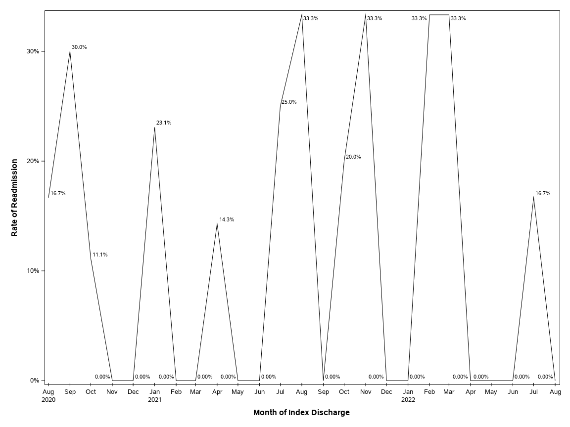 The SGPlot Procedure