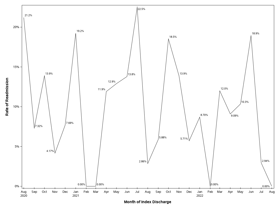 The SGPlot Procedure