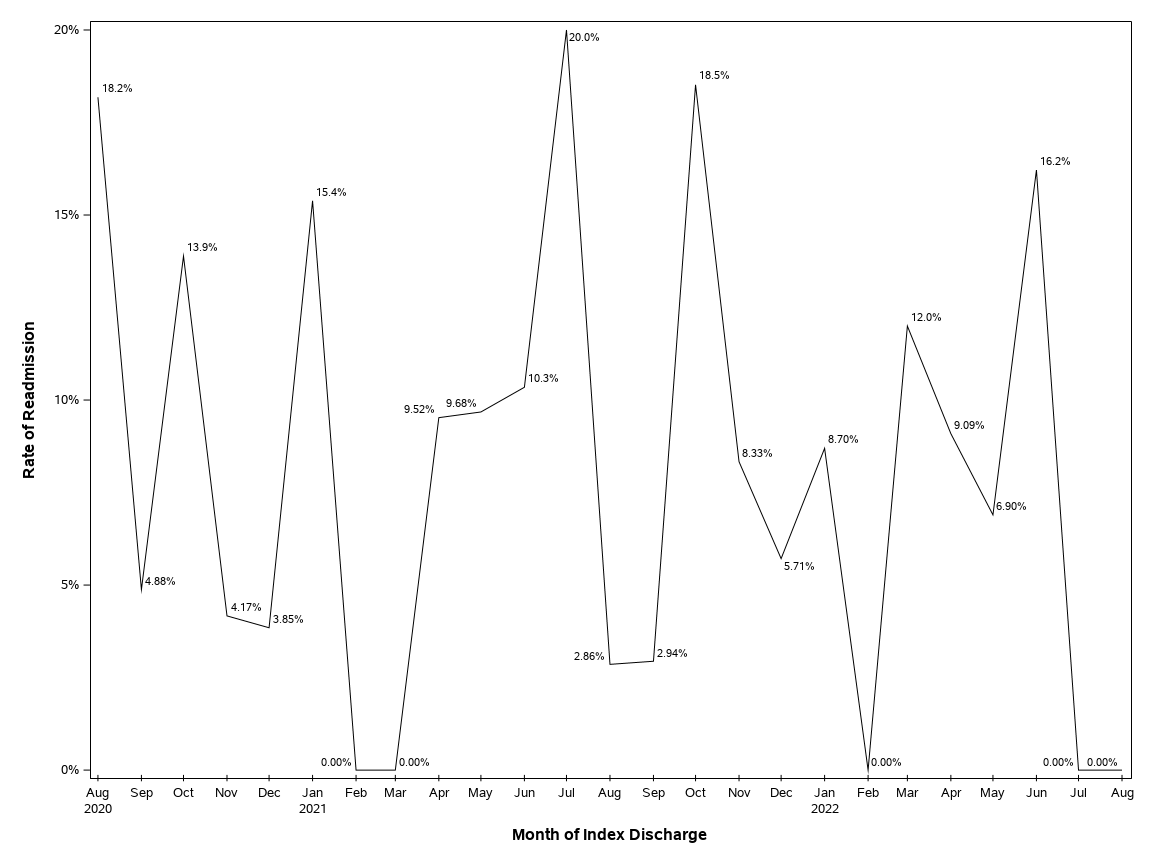 The SGPlot Procedure