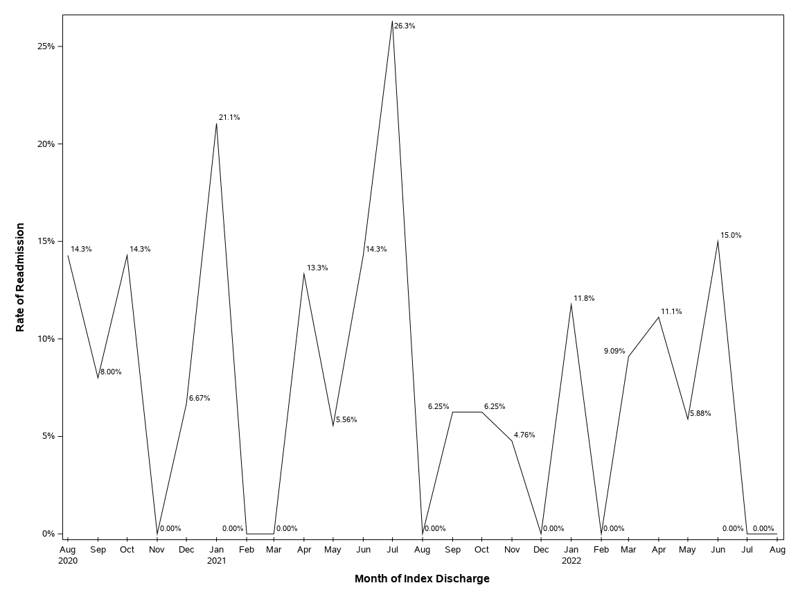 The SGPlot Procedure