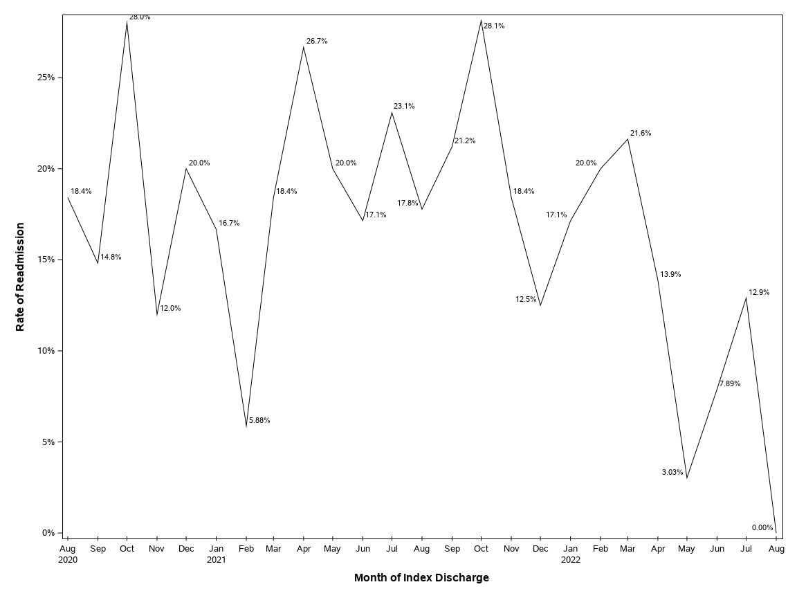 The SGPlot Procedure
