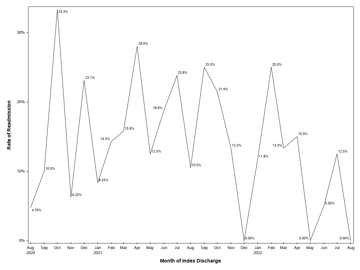 The SGPlot Procedure