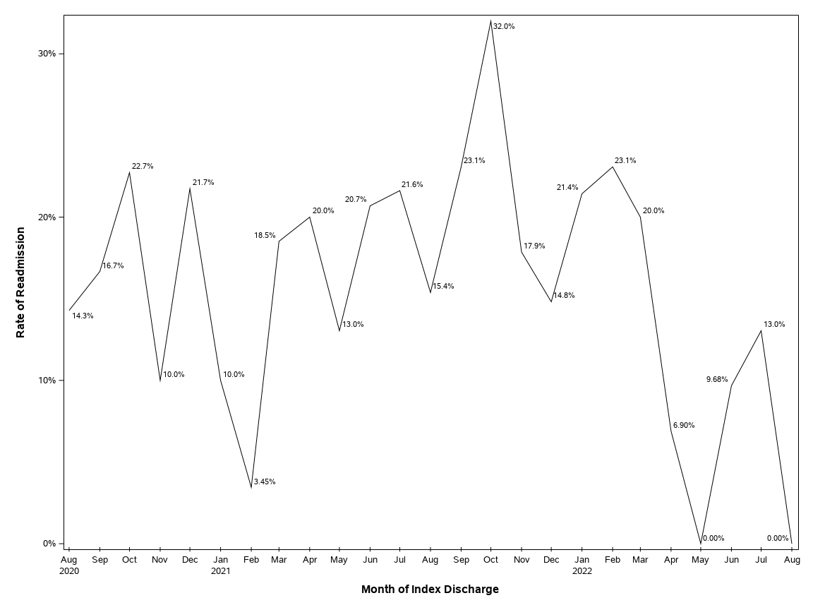 The SGPlot Procedure