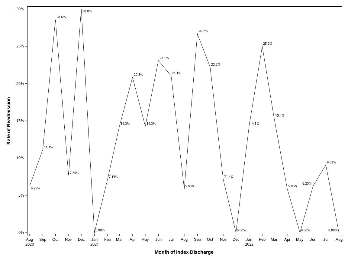 The SGPlot Procedure