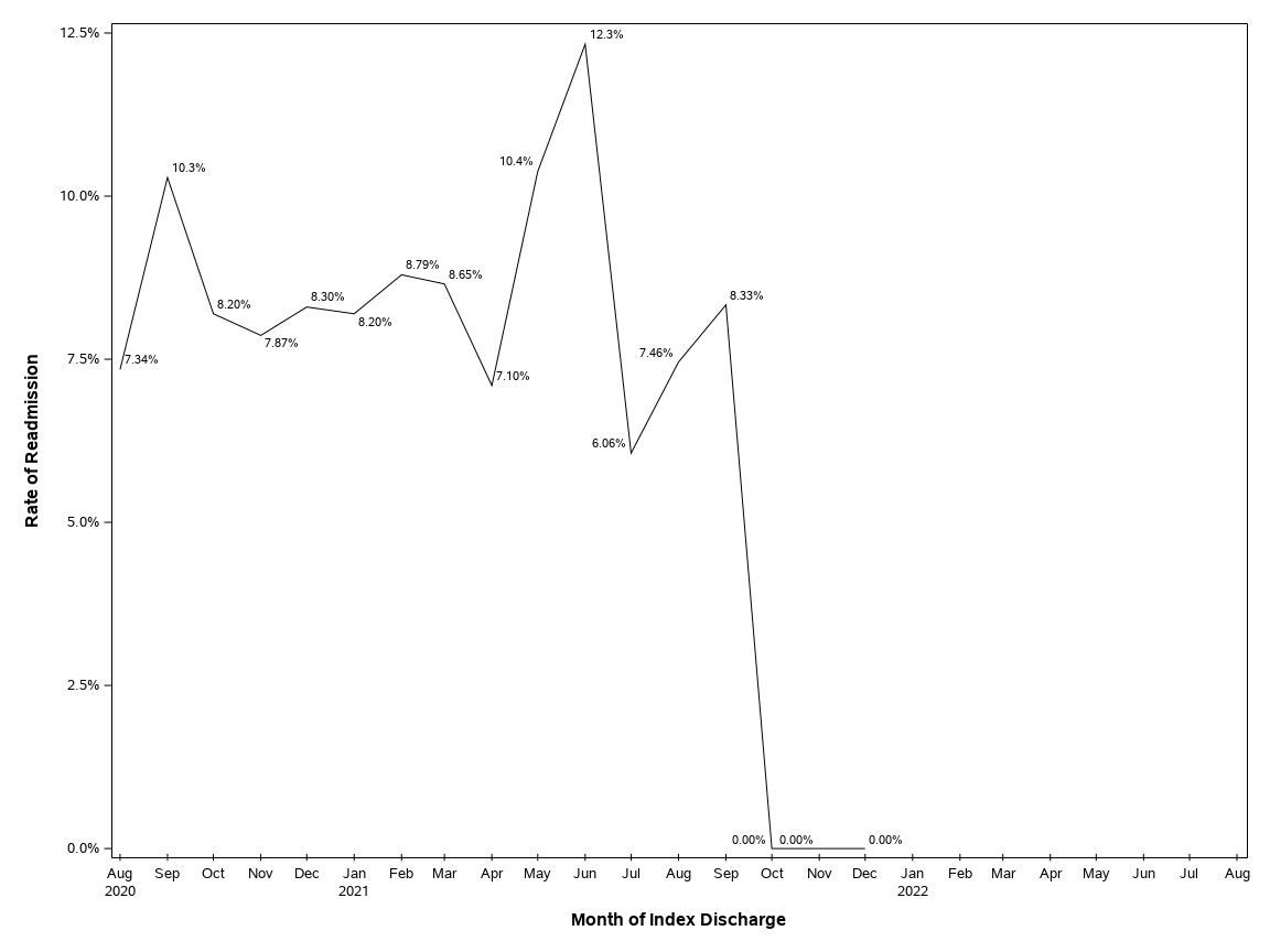 The SGPlot Procedure