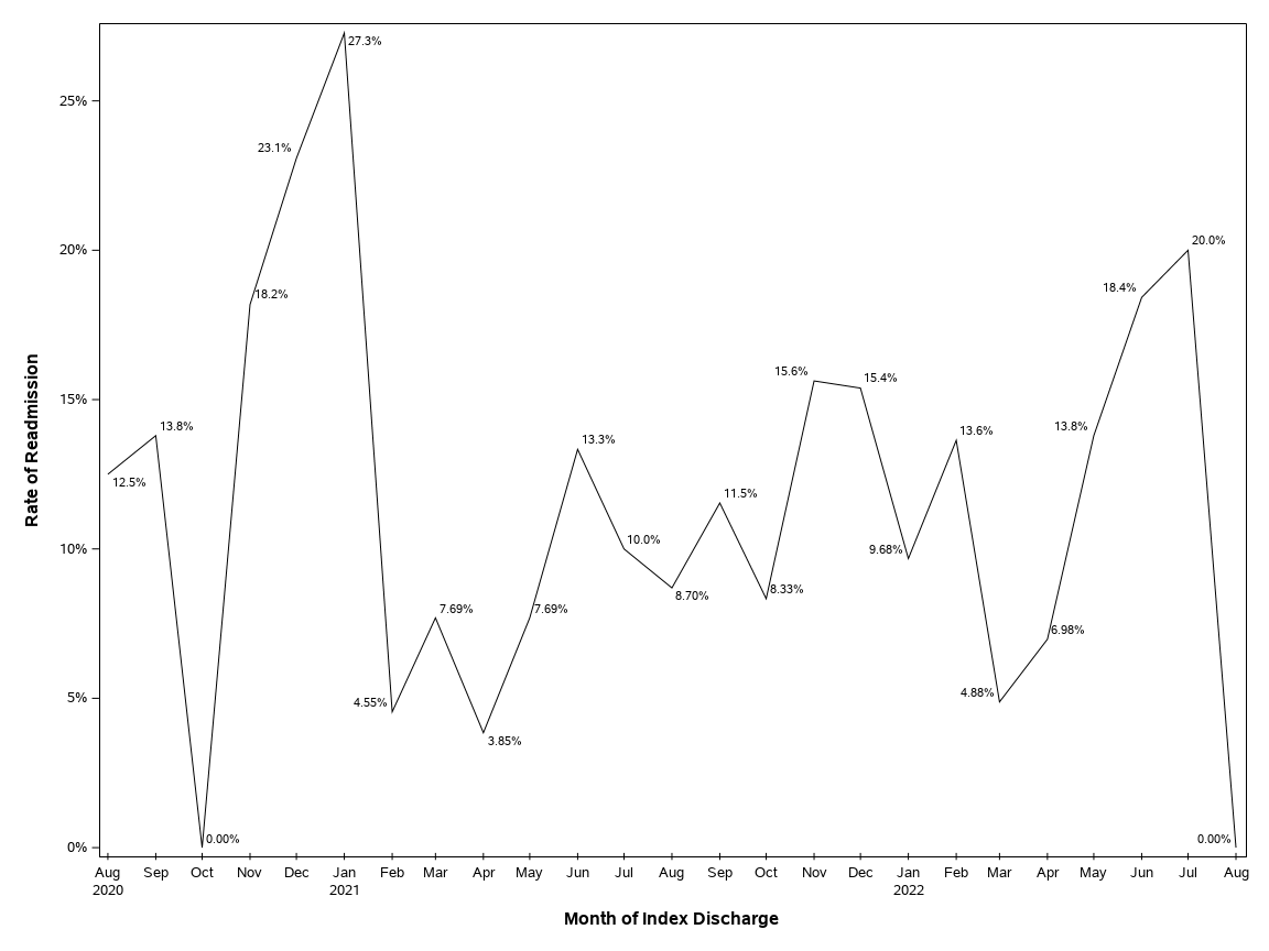 The SGPlot Procedure