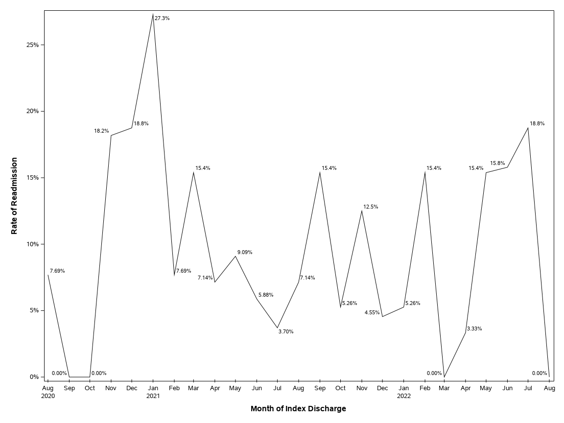 The SGPlot Procedure